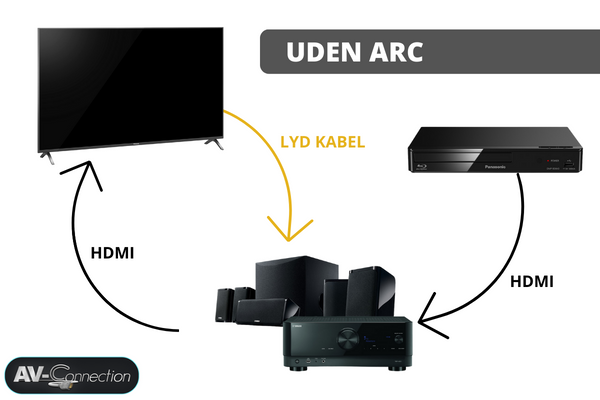 Sådan fungere HDMI uden ARC